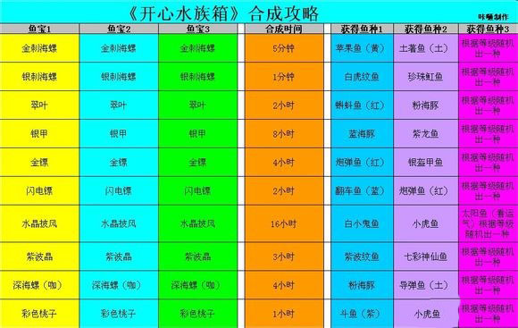 开心水族箱合成公式表完整版攻略