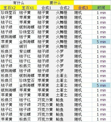 开心水族箱合成公式表完整版攻略