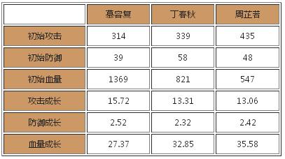 暴走武侠家丁哪个好 初始家丁攻略推荐