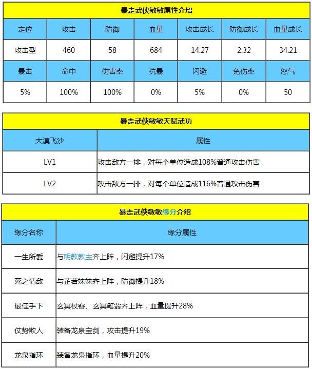 暴走武侠敏敏属性图文介绍 敏敏属性如何