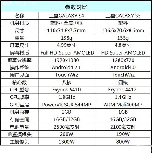 三星S3和S4有什么区别？三星S3和S4对比分析