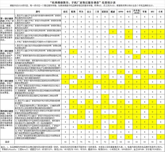 手机售后服务调查 索尼得分最高小米垫底