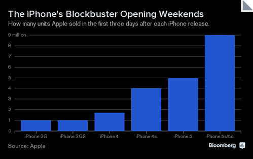 三星Galaxy对比苹果iPhone 谁卖得更快?