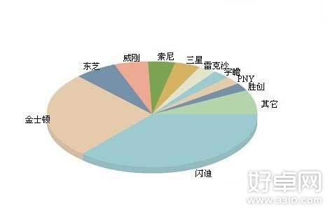 手机内存卡什么牌子好？选购手机内存卡须知