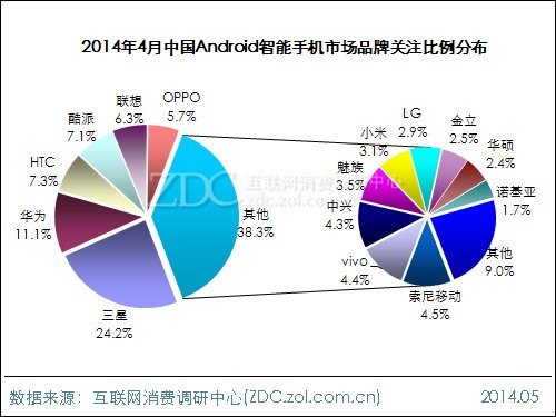 2014年4月中国安卓手机市场报告