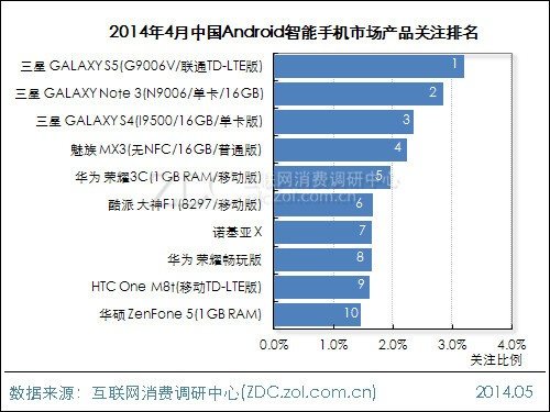 2014年4月中国安卓手机市场报告