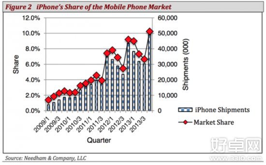 iPhone 4S依旧热销!占上季度全部iPhone25%销量