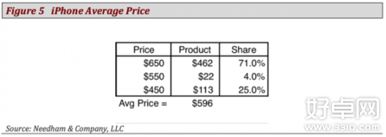 iPhone 4S依旧热销!占上季度全部iPhone25%销量