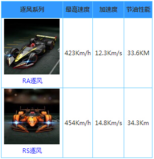 天天飞车逐风属性介绍 逐风怎么样