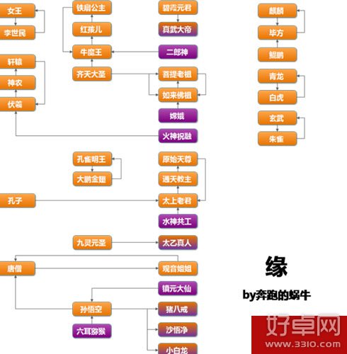 迷你西游各卡片间在缘魂系统中有何互缘关系?