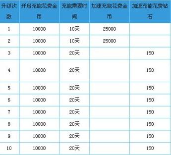 天天飞车充能时间介绍 天天飞车充能需要多久