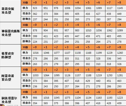 全民打怪兽6星伙伴属性介绍-4.jpg