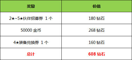 《全民打怪兽》庆公测充值就送五重豪礼