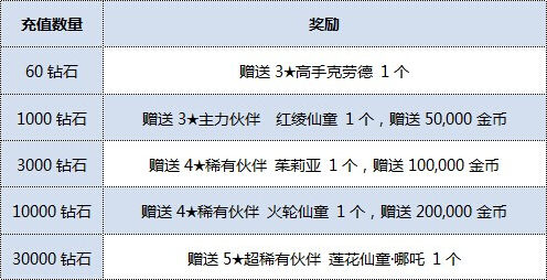 《全民打怪兽》庆公测充值就送五重豪礼