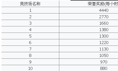 城堡争霸怎么刷荣誉值 如何刷荣誉点