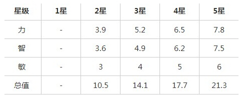 刀塔传奇沉默技能属性装备进阶全面解析