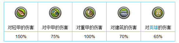 城堡争霸森林猎手技能属性升级解析