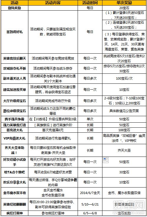 城堡争霸1888宝石活动攻略 免费领取齐天大圣