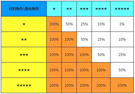 全民打怪兽提高伙伴强化几率攻略