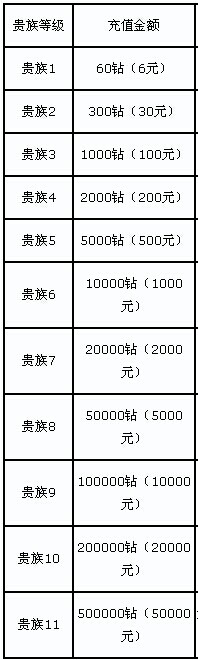 全民精灵贵族有什么用?全民精灵贵族系统详细介绍