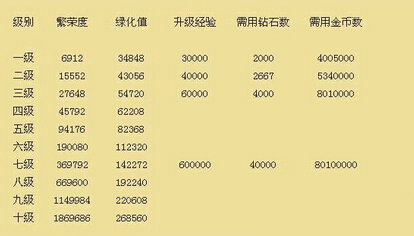 全民小镇奇迹建筑升级花费 2级升3级需要多少金币