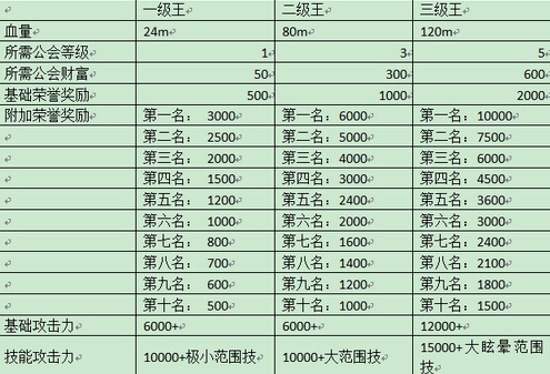 城堡争霸公会打王BOSS技巧攻略