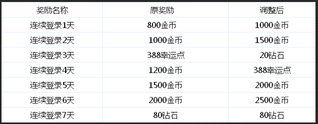 天天飞车每日登陆奖励介绍 调整后的奖励有什么变化