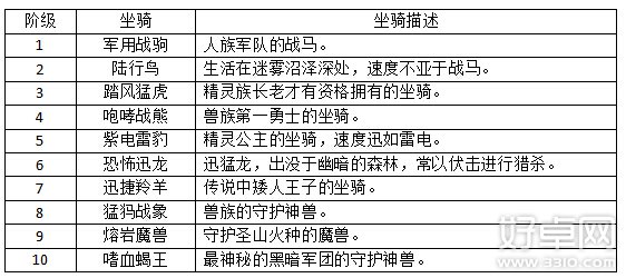 神域之光坐骑怎么进阶?神域之光坐骑进阶教程