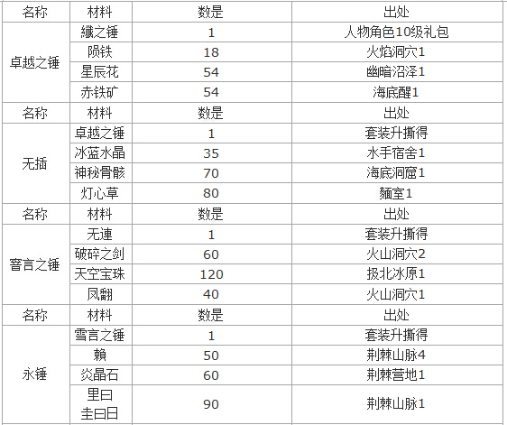 莽荒纪圣骑士武器介绍 圣骑士武器如何合成