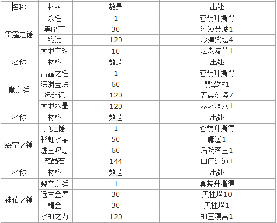 莽荒纪圣骑士武器介绍 圣骑士武器如何合成