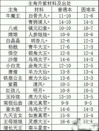 欢乐西游主角卡升级所需材料出处一览表