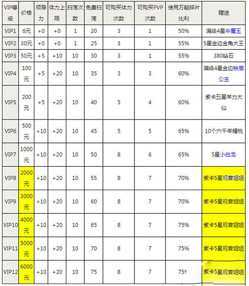 欢乐西游VIP价钱特权一览表