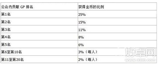 梅露可物语公会战奖励时间玩法解析