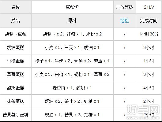 全民农场工坊图鉴表一览 建造这样工坊需要什么