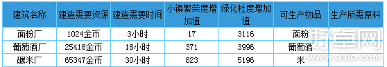 全民小镇材料相关介绍 材料的获取方式与使用讲解