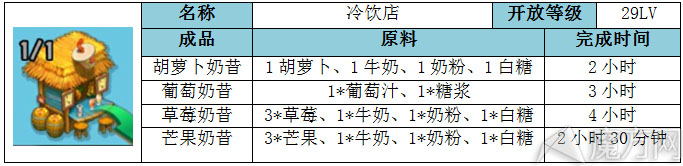 全民农场冷饮店详细数据介绍 冷饮店怎么样