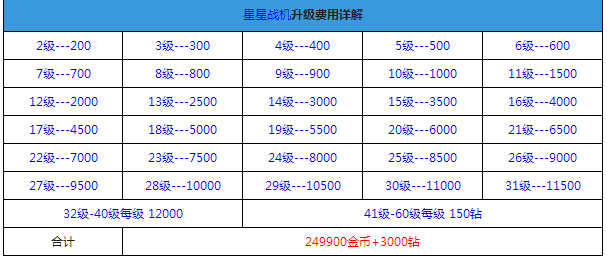 全民飞机大战星星战机介绍 战机满级需要多少钱