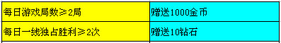 天天富翁为迎公测推出5大活动