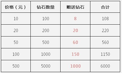 天天酷跑8月14日充值活动即将开启