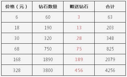 天天酷跑8月14日充值活动即将开启