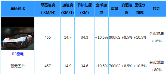 天天飞车赛车比较 熔岩和雷电哪个更好