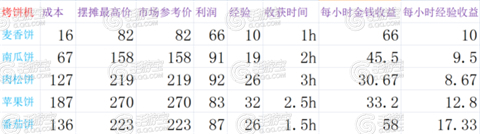 全民农场烤饼制作方法介绍 烤饼的利润有多少