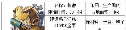 全民小镇鸭舍介绍 建造鸭舍都需要哪些材料呢