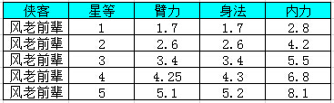 我是大大侠风老前辈介绍 风老前辈星等升级属性如何