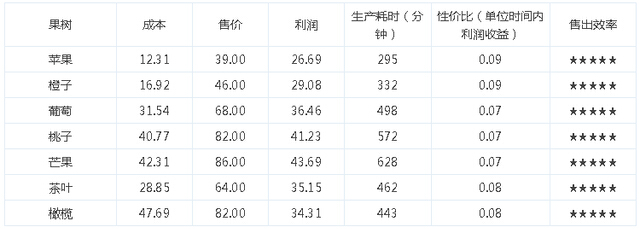 全民农场生产攻略 种植果树与生产面食好不好