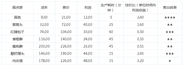 全民农场生产攻略 种植果树与生产面食好不好