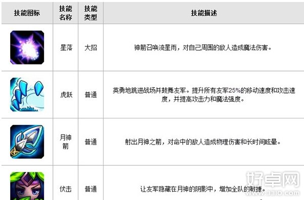 刀塔传奇英雄分析 英雄白虎属性技能如何