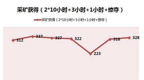 刀塔传奇新版矿洞收益分析 挖矿的收益大吗