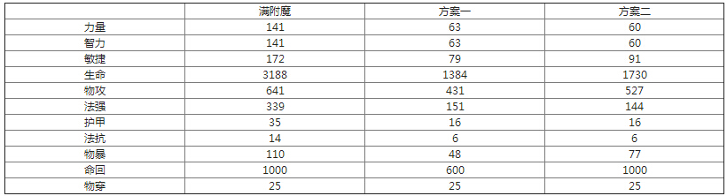 刀塔传奇白虎卡智力方案 两种方案选择哪个好