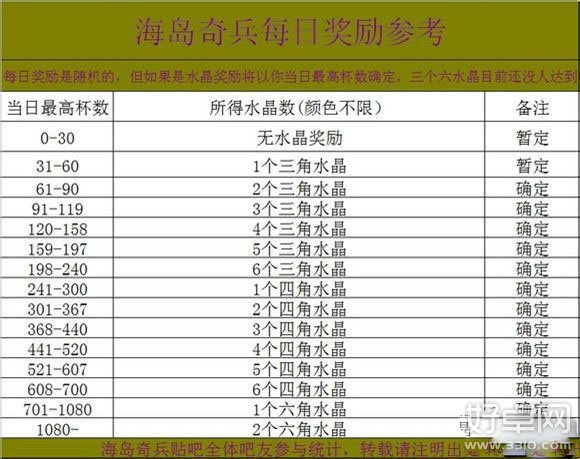 海岛奇兵每日奖励水晶数是以什么为标准的?每日奖励参考数据详解